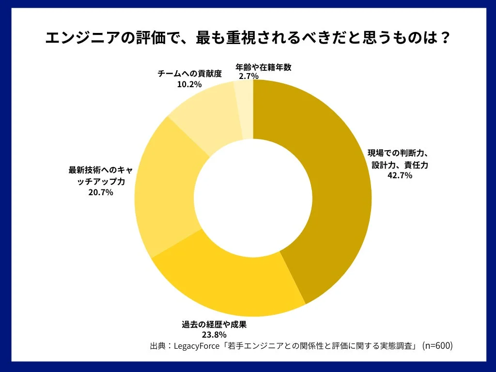 エンジニアの評価で、最も重視されるべきだと思うものは？