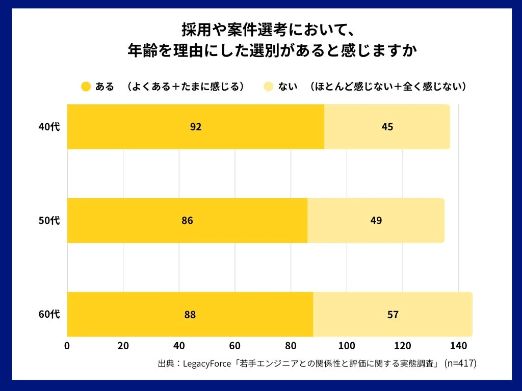 採用や案件選考において、年齢を理由にした選別があると感じますか