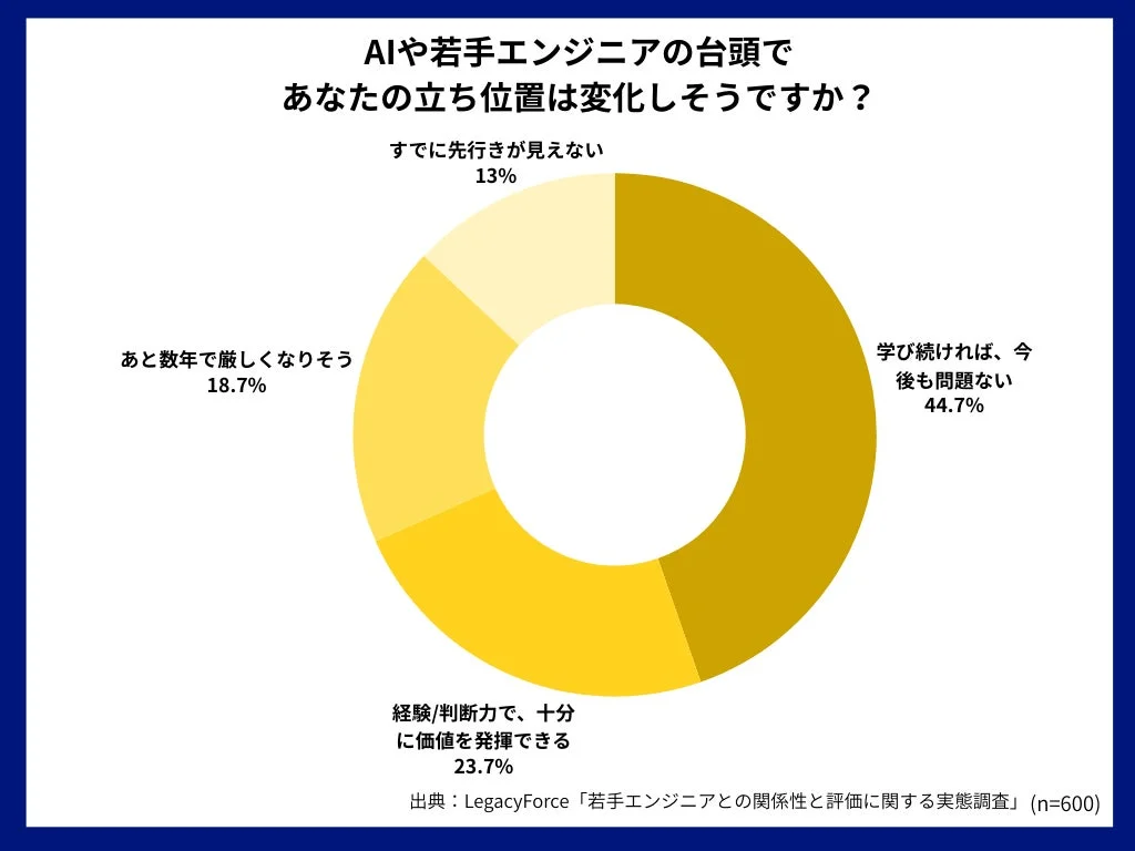AIや若手エンジニアの台頭であなたの立ち位置は変化しそうですが？