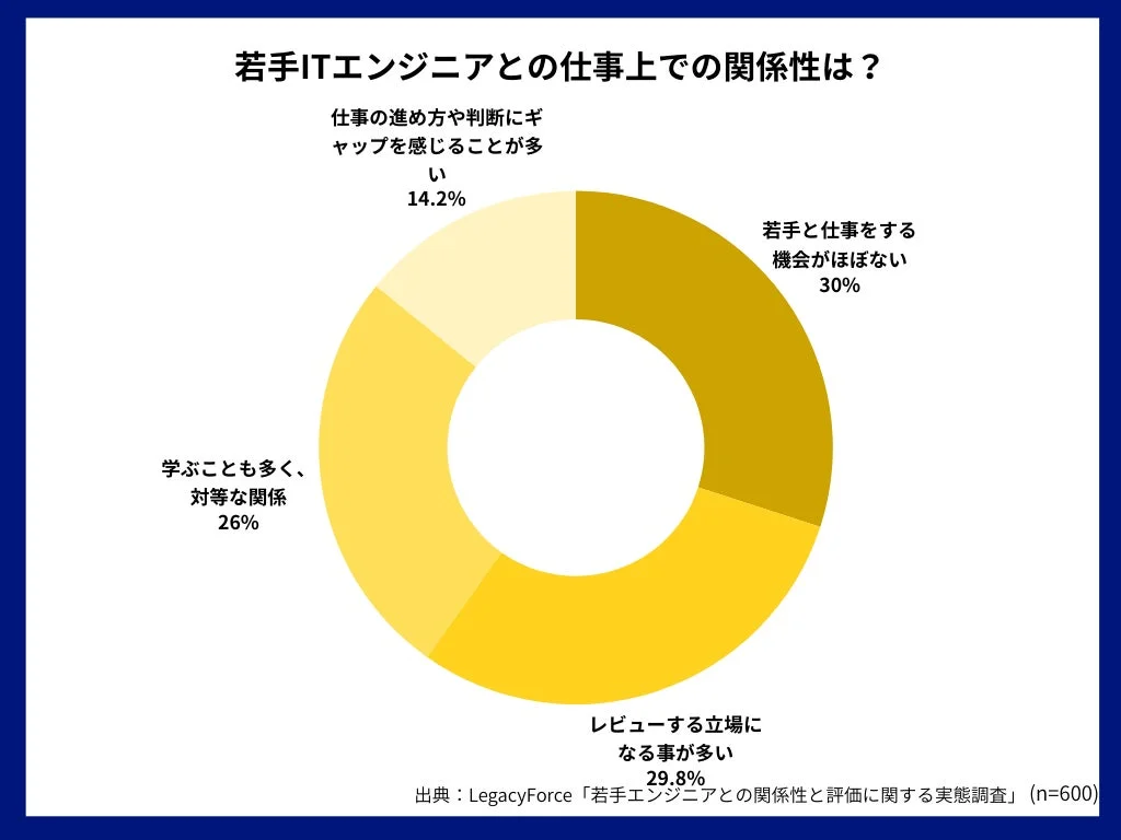 若手ITエンジニアとの仕事上での関係性は？