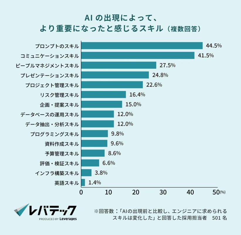 AIの出現によって、より重要になったと感じるスキル