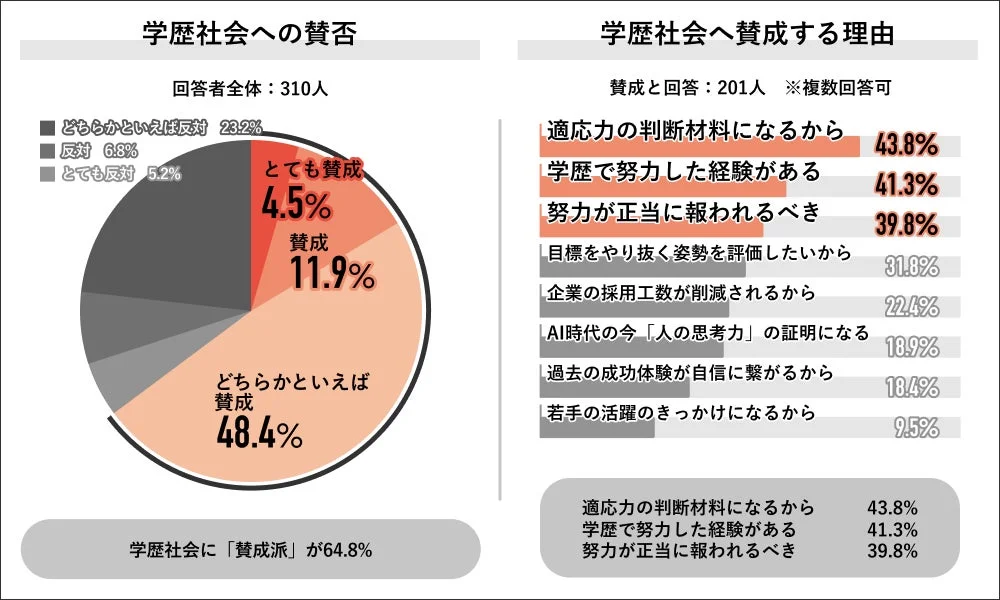 学歴社会への賛否と賛成する理由