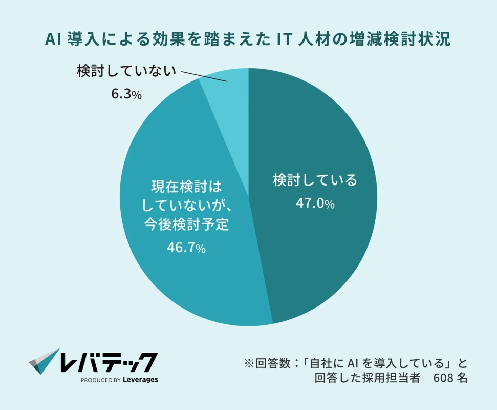 AI導入による効果を踏まえたIT人材の増減検討状況