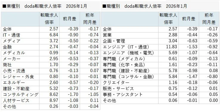 転職求人倍率(業種別・職種別)