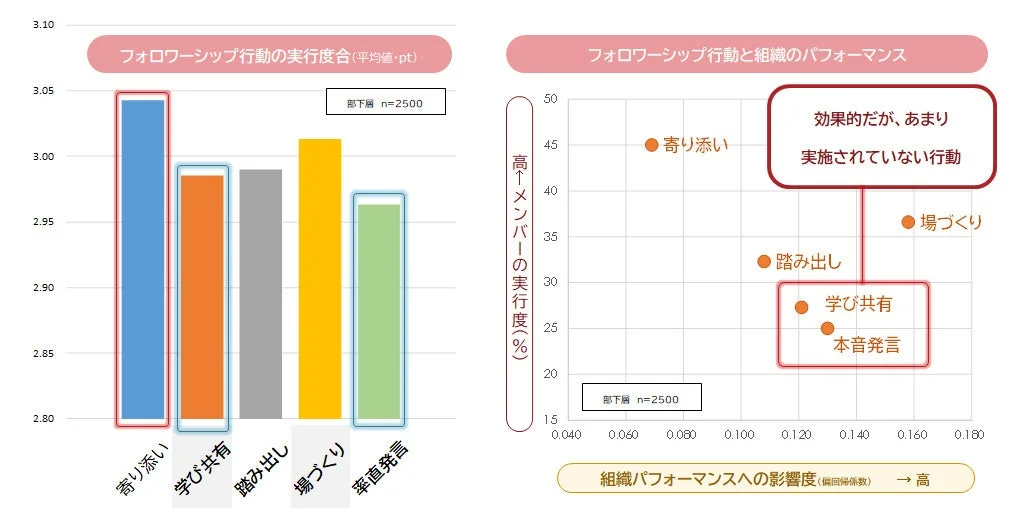 フォロワーシップ行動の実行度合と組織パフォーマンスへの影響度