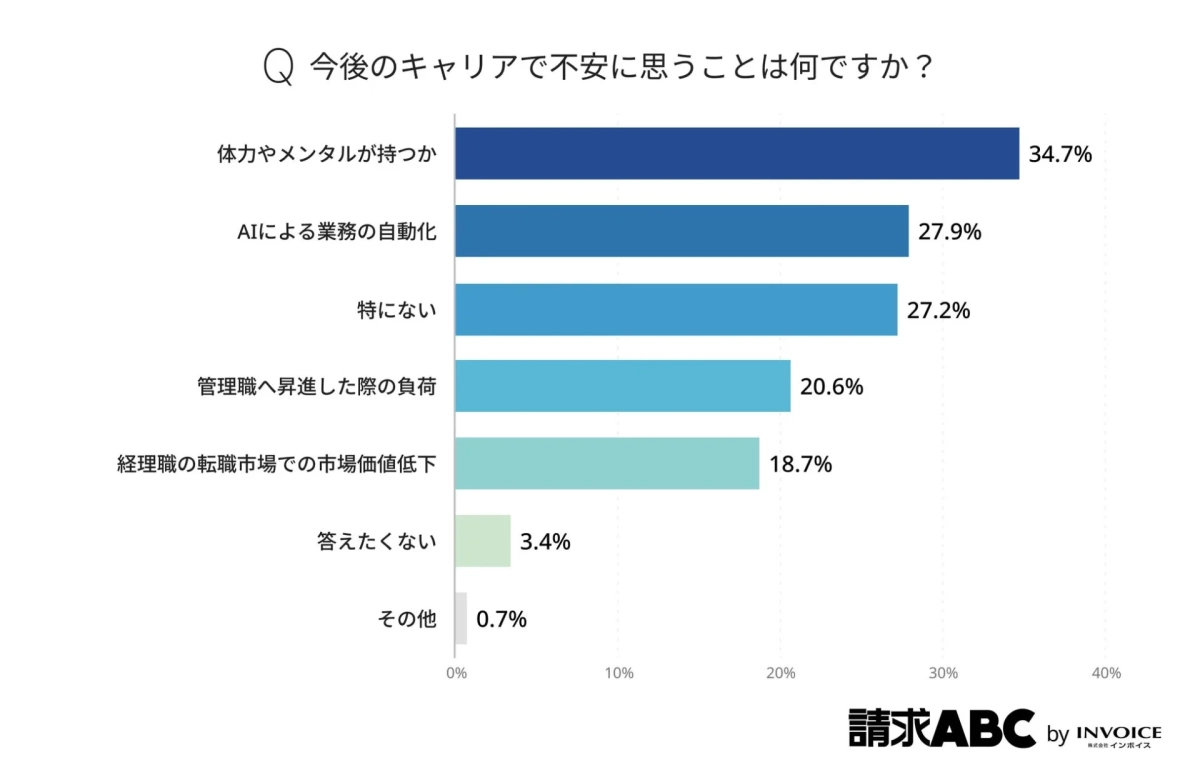 今後のキャリアにおける不安要素に関する調査結果を示す棒グラフ