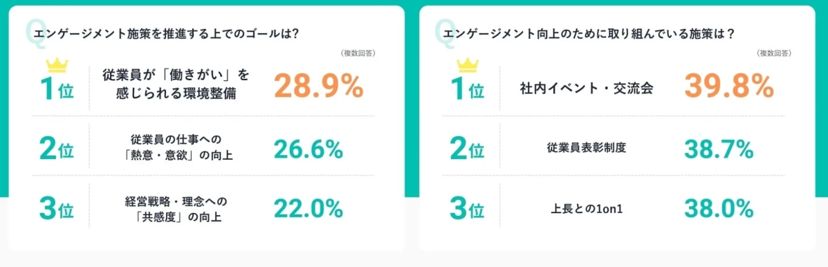 エンゲージメント施策のゴールと実施施策に関する調査結果