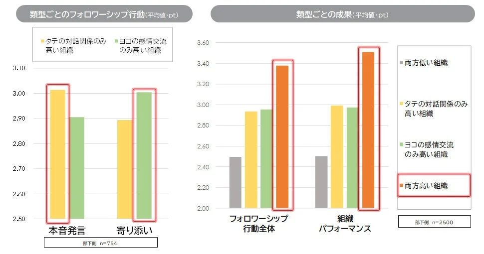 類型ごとのフォロワーシップ行動と成果