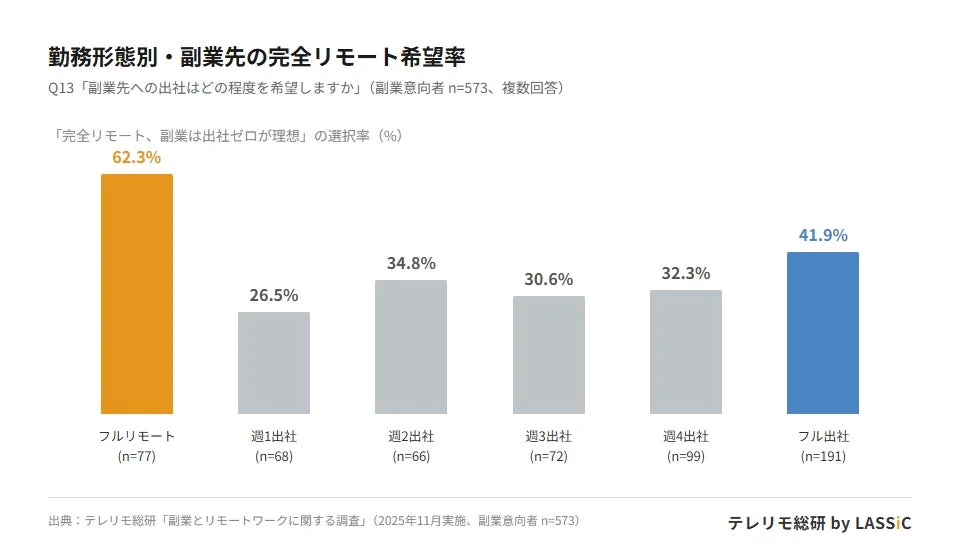 勤務形態別・副業先の完全リモート希望率