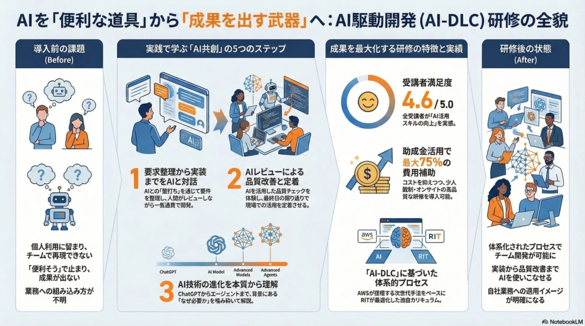AI駆動開発研修の全貌と特徴
