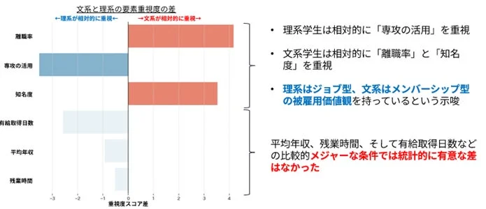 文系と理系の要素重視度の差