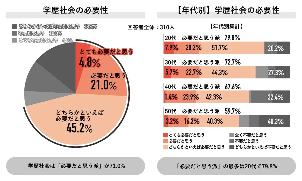 学歴社会の必要性と年代別