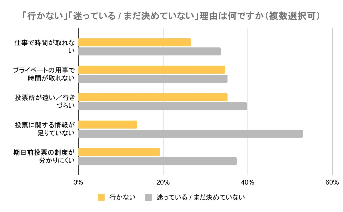投票に行かない・迷っている理由