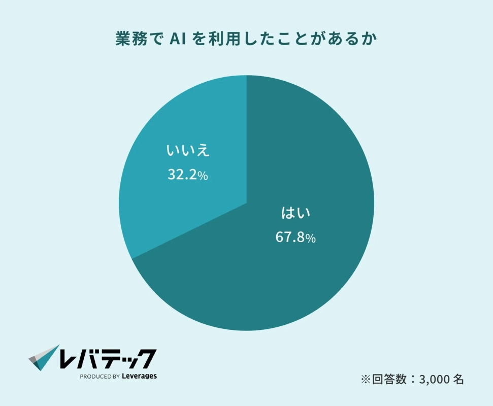 業務でAIを利用したことがあるか