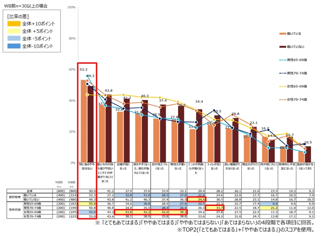 仕事をする上で感じている健康面・体力面に関する不安