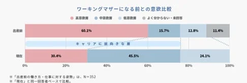 ワーキングマザーになる前との意欲比較
