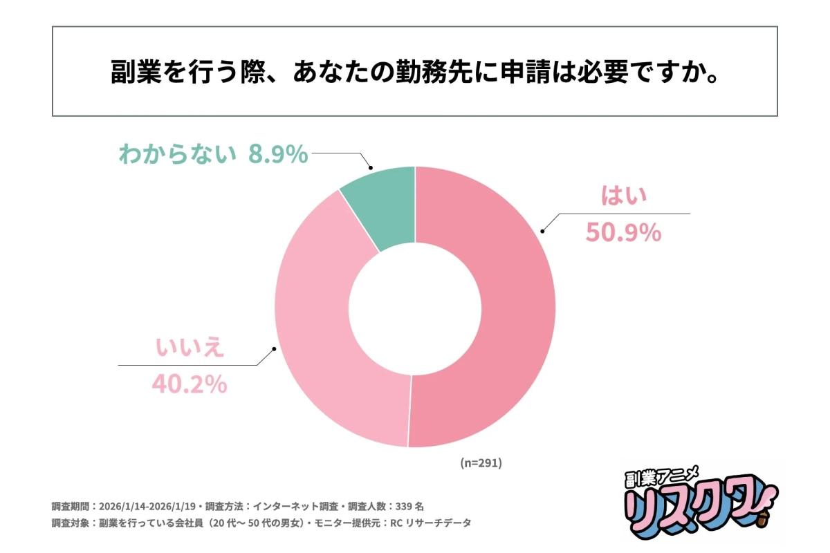 副業申請の必要性