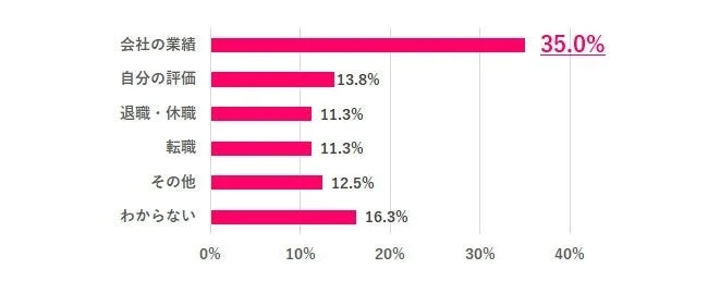 ボーナス金額差の要因