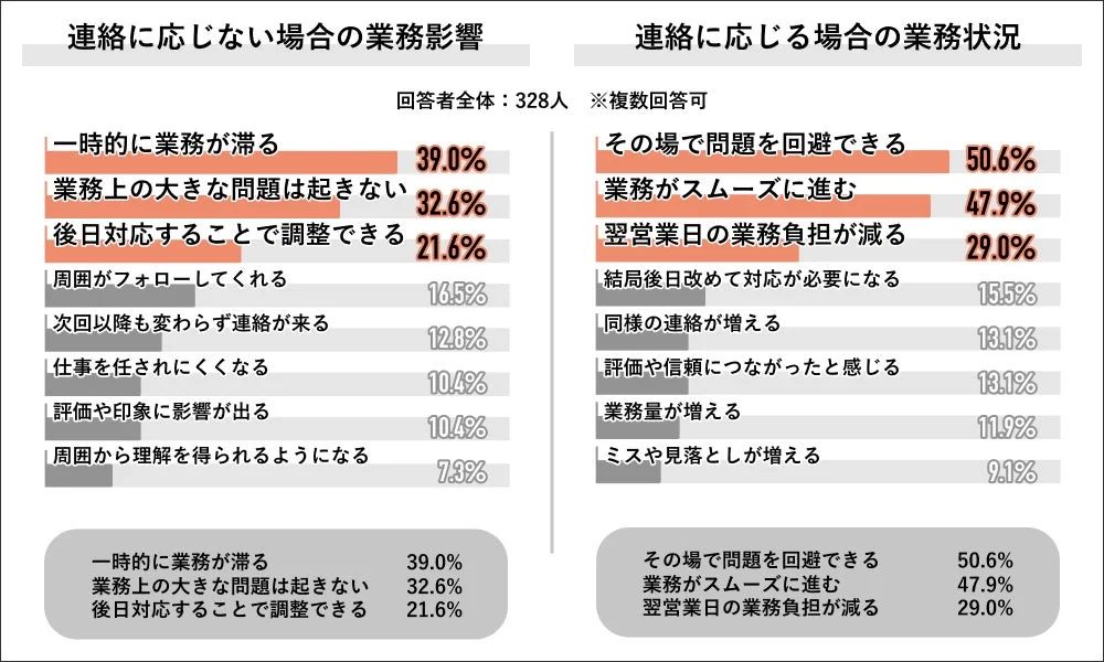 勤務時間外連絡による業務影響