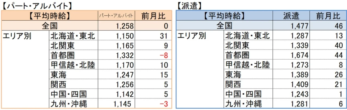 パート・アルバイトと派遣のエリア別平均時給