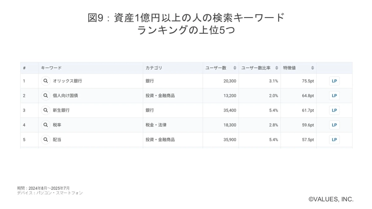 資産1億円以上の人の検索キーワードランキングの上位5つ