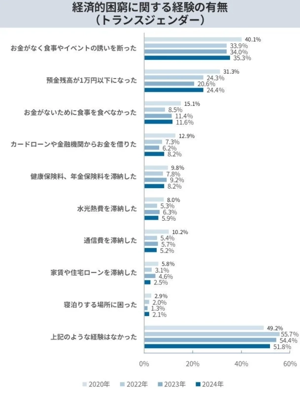 経済的困窮に関する経験の有無(トランスジェンダー)