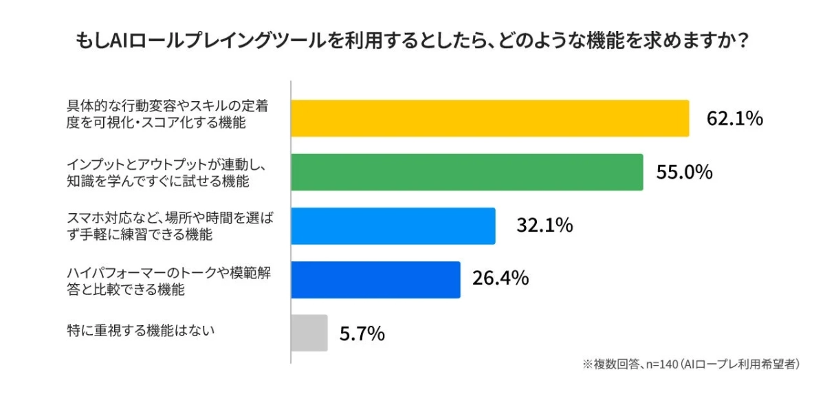 現場がAIロープレに求める機能