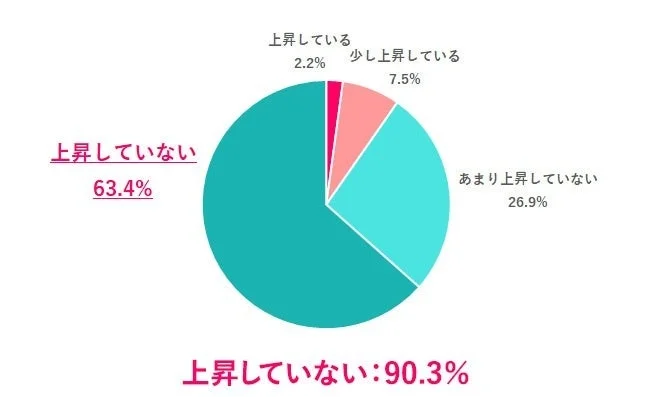 物価高とボーナス額の上昇に関する認識