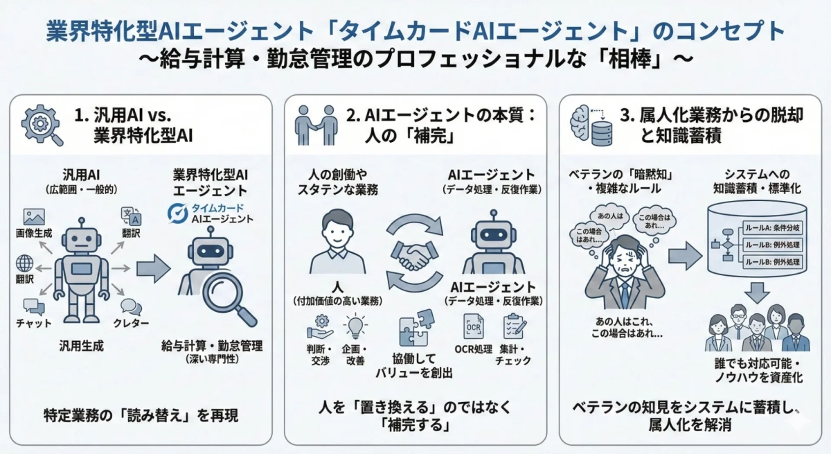 業界特化型AIエージェントのコンセプト