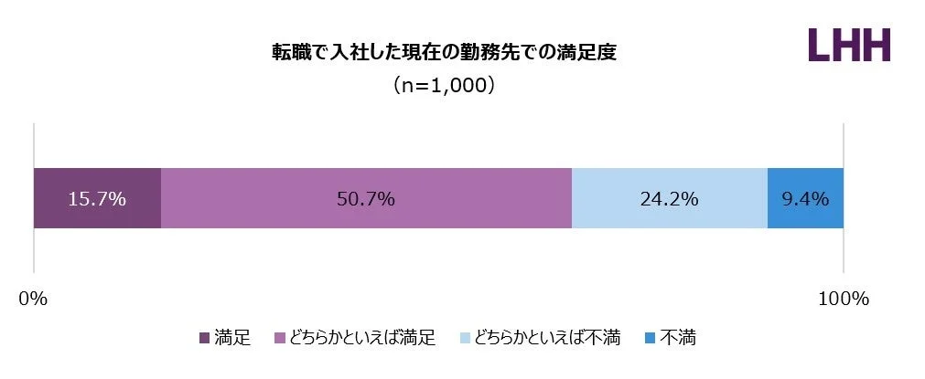 転職で入社した現在の勤務先での満足度