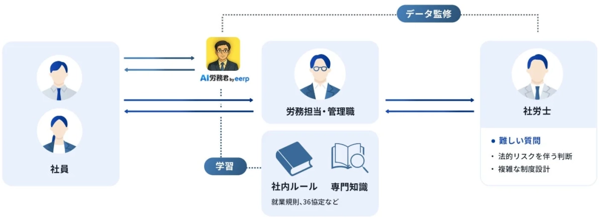 AI労務君を中心とした労務相談システム図