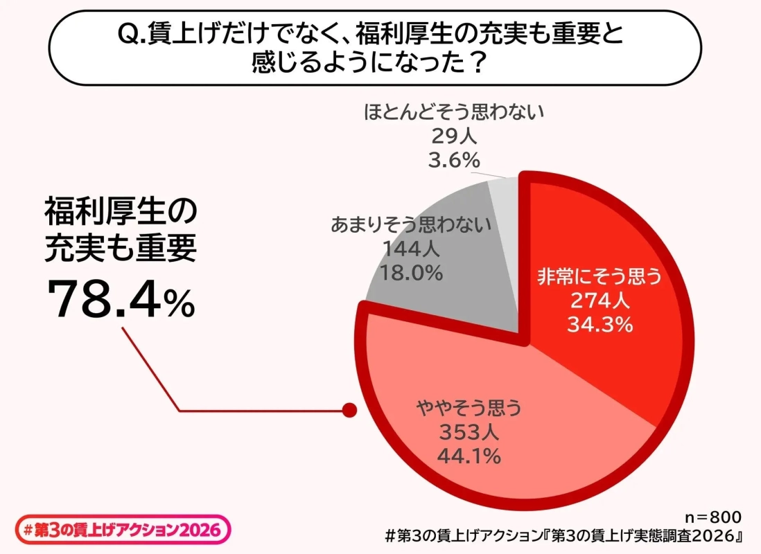 「賃上げだけでなく福利厚生の充実も重要」と感じる人が78.4%に上るという調査結果を示す円グラフ。回答者800人のうち、非常にそう思うが34.3%、ややそう思うが44.1%を占める。