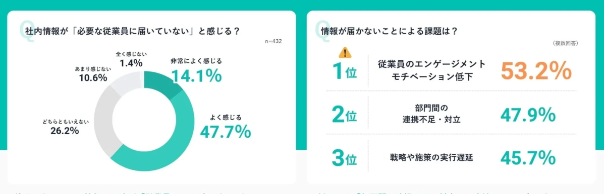 社内情報が届かないことによる課題に関する調査結果