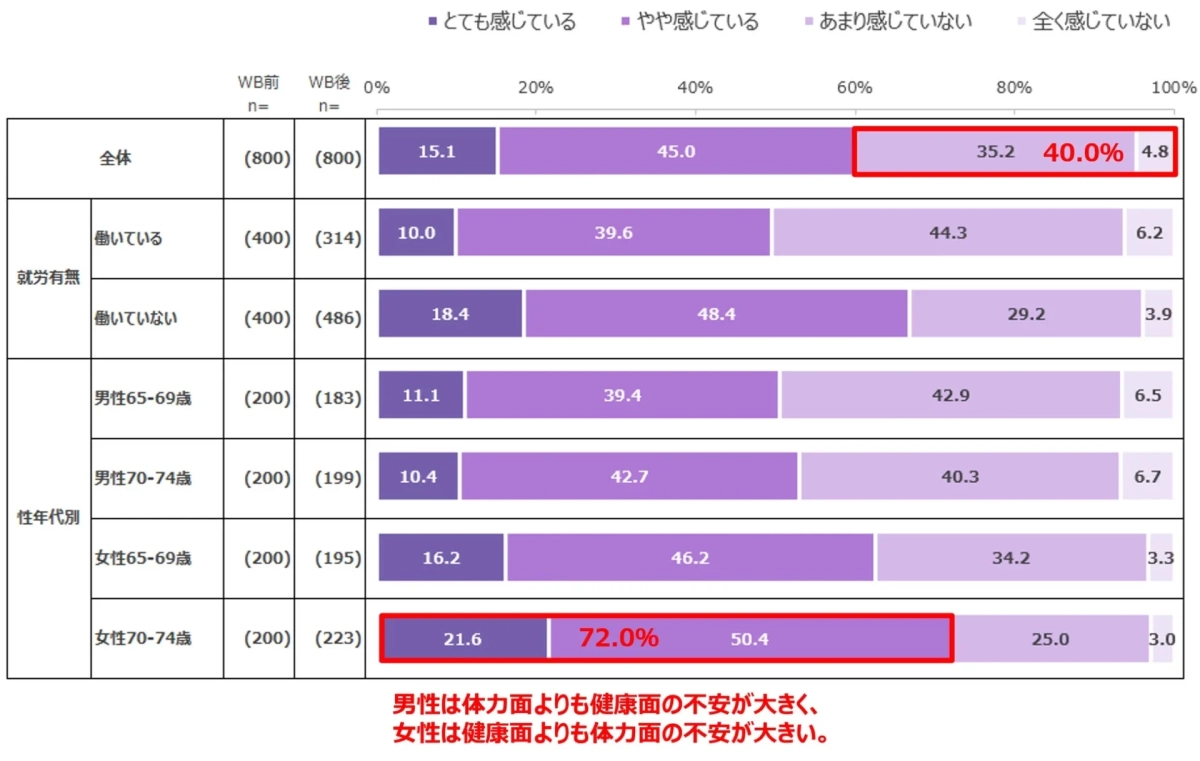 働くことに対して体力面での不安の程度