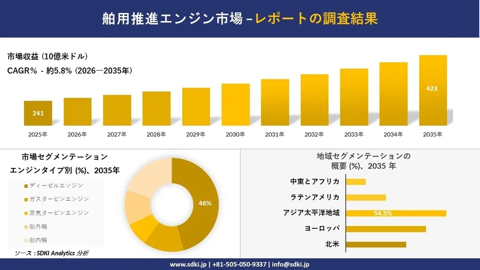 舶用推進エンジン市場の調査結果