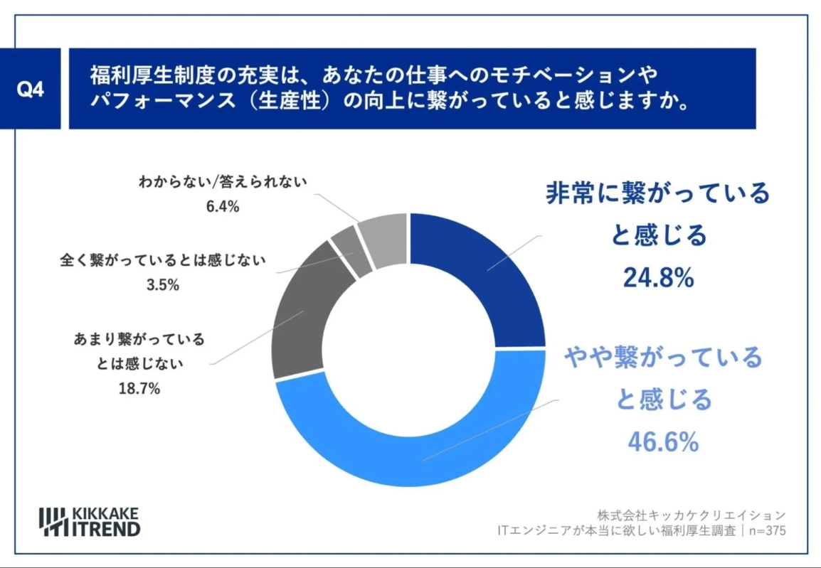 福利厚生制度の充実は、あなたの仕事へのモチベーションやパフォーマンス（生産性）の向上に繋がっていると感じますか。