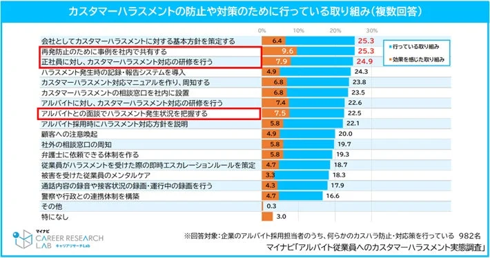 カスタマーハラスメントの防止や対策のために行っている取り組み