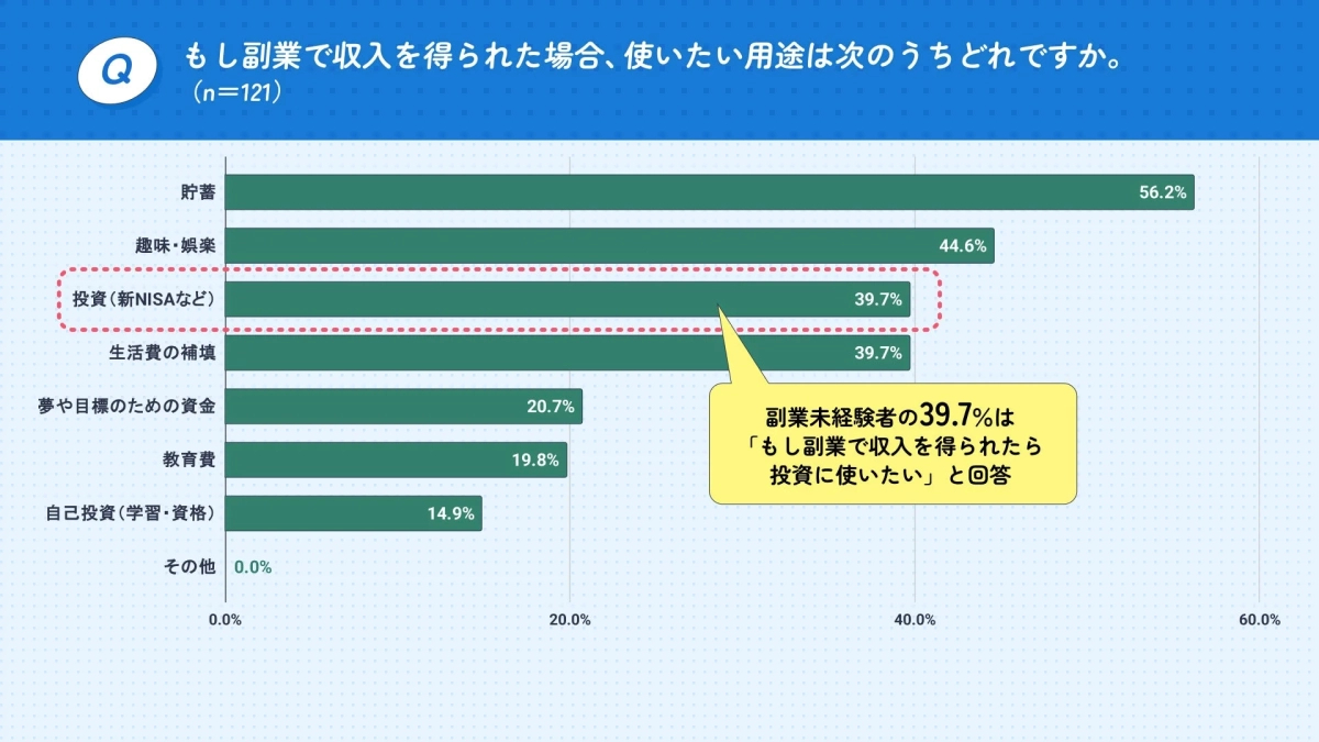 もし副業で収入を得られた場合、使いたい用途