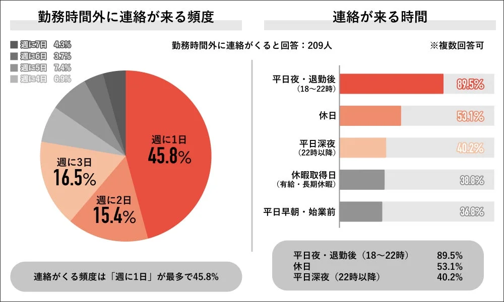勤務時間外に連絡が来る頻度と時間