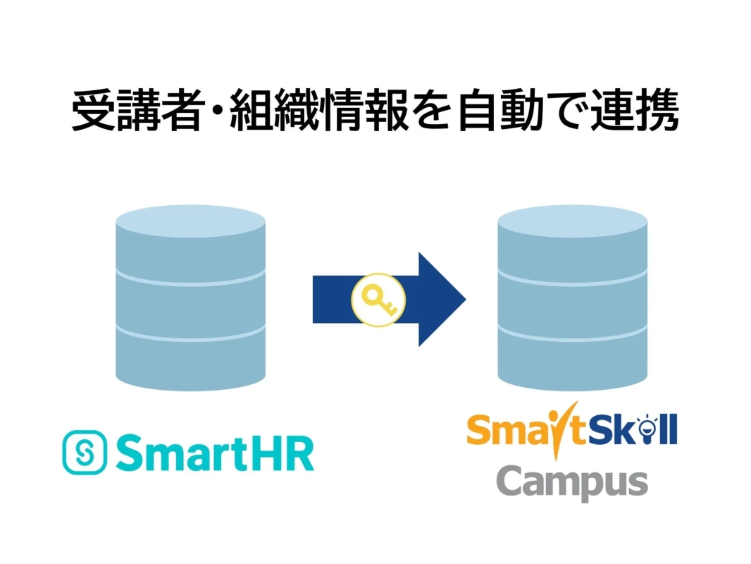 SmartHRとSmartSkill Campus間で受講者・組織情報が自動で連携される様子を示した図。