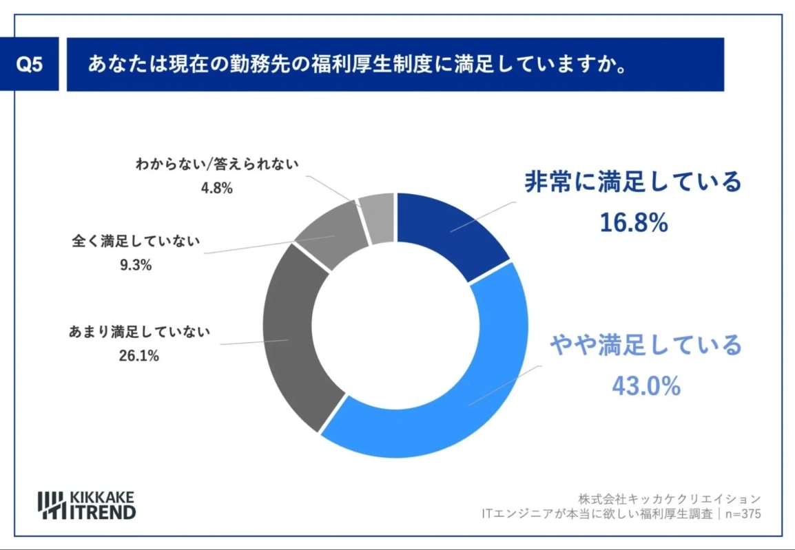 あなたは現在の勤務先の福利厚生制度に満足していますか。
