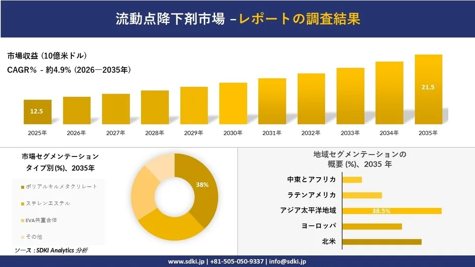 流動点降下剤市場の調査結果
