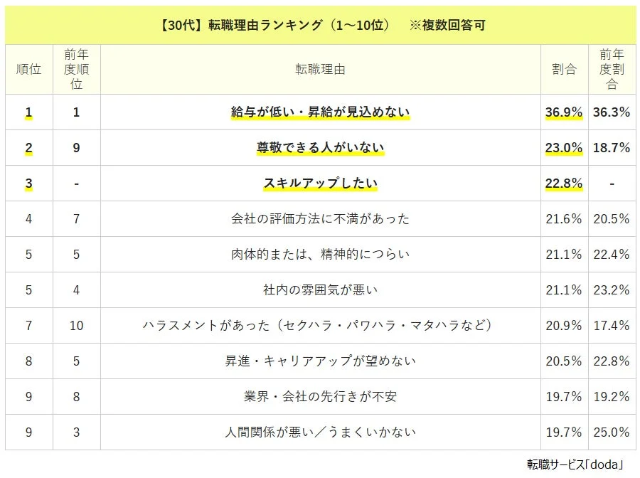 30代の転職理由ランキング