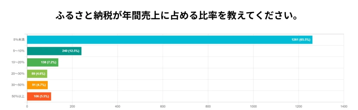 ふるさと納税が年間売上に占める比率に関するアンケート結果