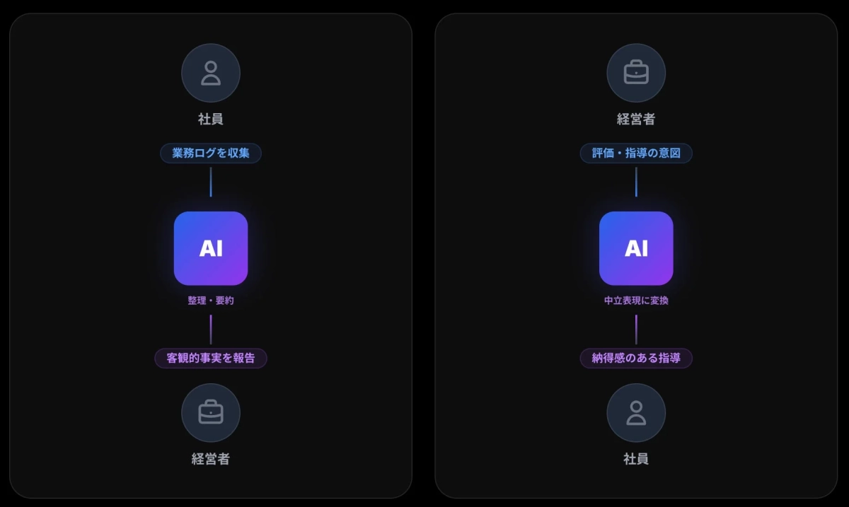 AIによる評価仲介プロセス