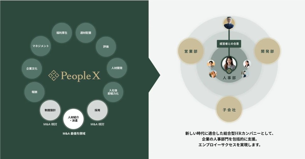 PeopleXのM&Aロールアップ戦略の概念図