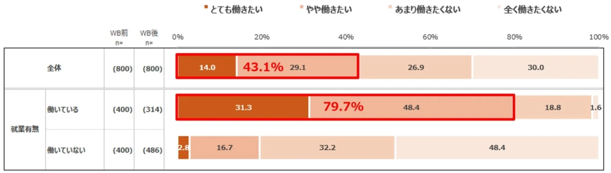 就労意向 今後（も）働きたいと思うか