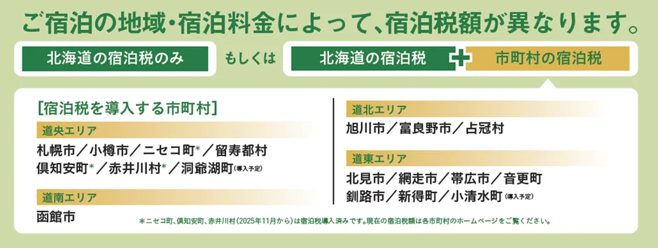 北海道の宿泊税について、地域や宿泊料金によって税額が異なることを説明しています。道央、道南、道北、道東の各エリアで宿泊税を導入している市町村がリストアップされており、一部は導入予定であることも示されています。