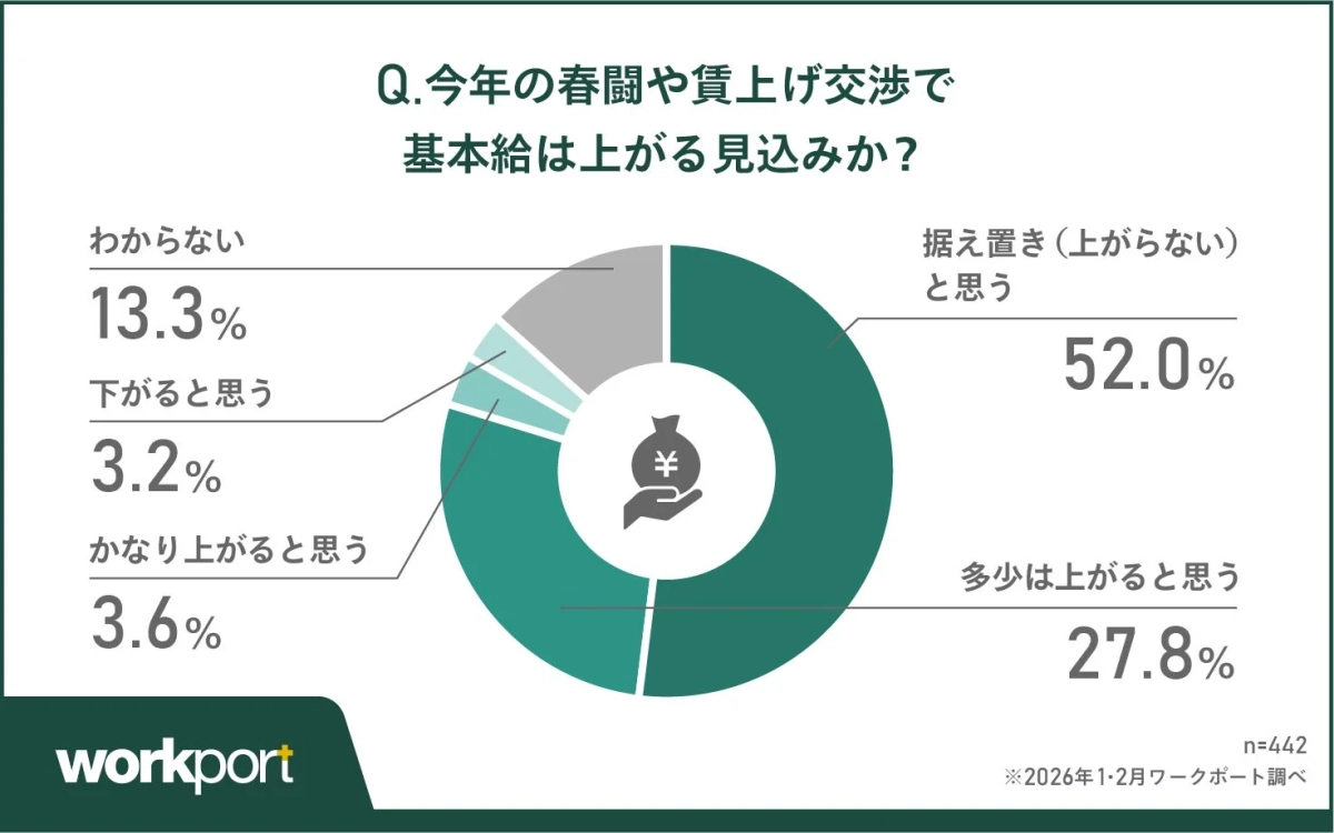 賃上げ見込みの円グラフ