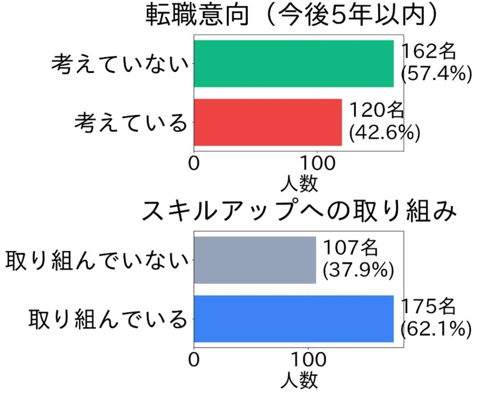 転職意向とスキルアップへの取り組み